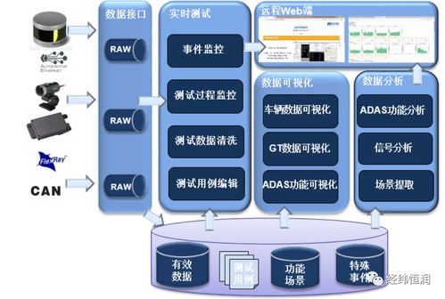 经纬恒润智能驾驶开发 测试评估平台 方案概述
